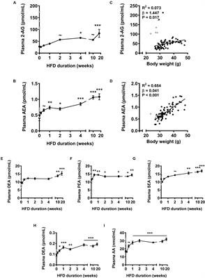 High Fat Diet Increases Circulating Endocannabinoids Accompanied by Increased Synthesis Enzymes in Adipose Tissue